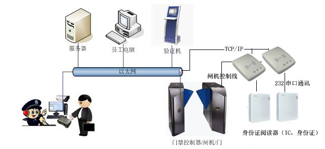 身份證門禁控制系統(tǒng)