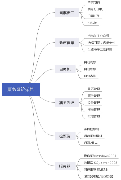 景區(qū)票務系統(tǒng)系統(tǒng)架構